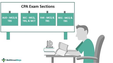 cpa test is it hard|cpa exam difficulty by section.